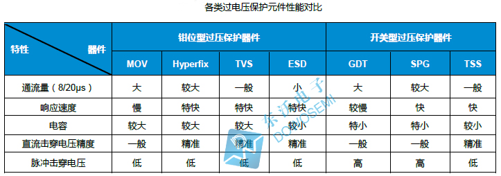 各類過(guò)電壓保護(hù)元件性能對(duì)比東沃.jpg